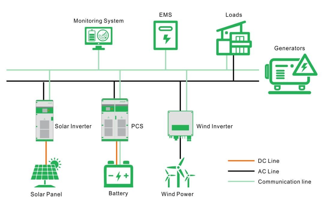 Energy solution