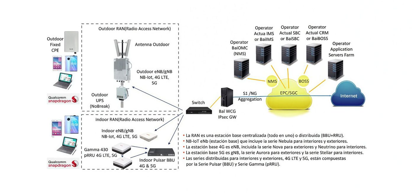 5G NR / 4G LTE access solution