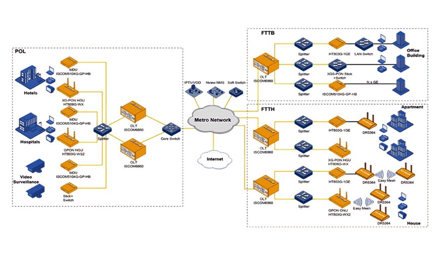 FTTx access solution
