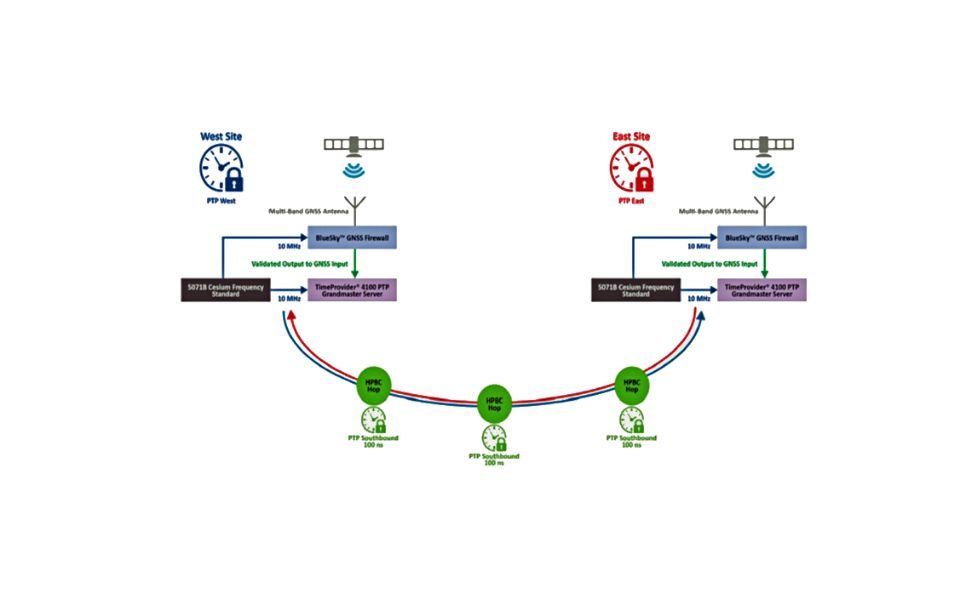 Synchronization architecture