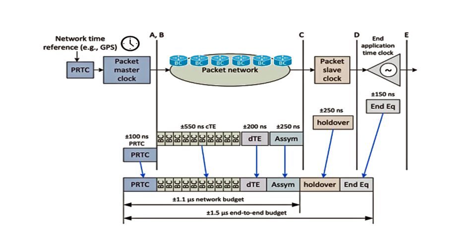 Synchronization architecture