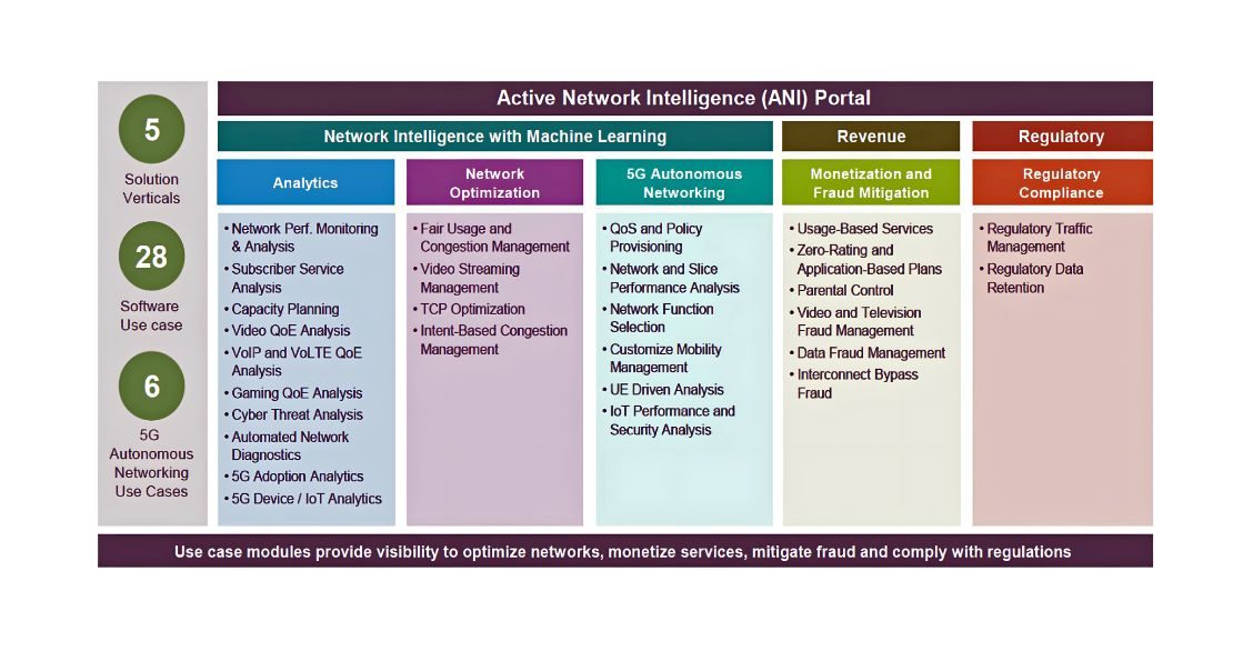 Active network intelligence platform