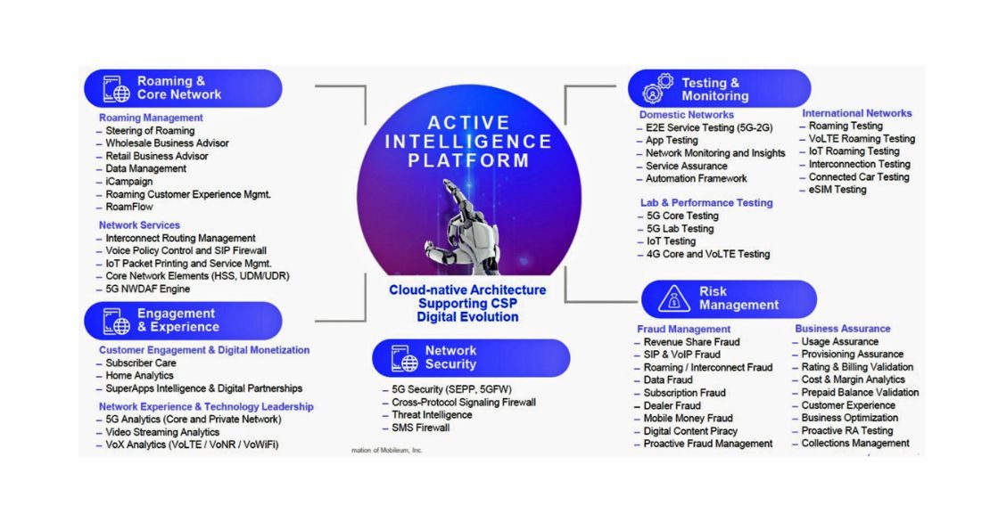 Active network intelligence platform